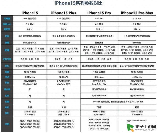 四款iPhone15参数全面对比 买谁更合适