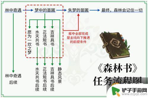 《原神》森林书一共多少原石 原神森林书一共包含多少原石奖励