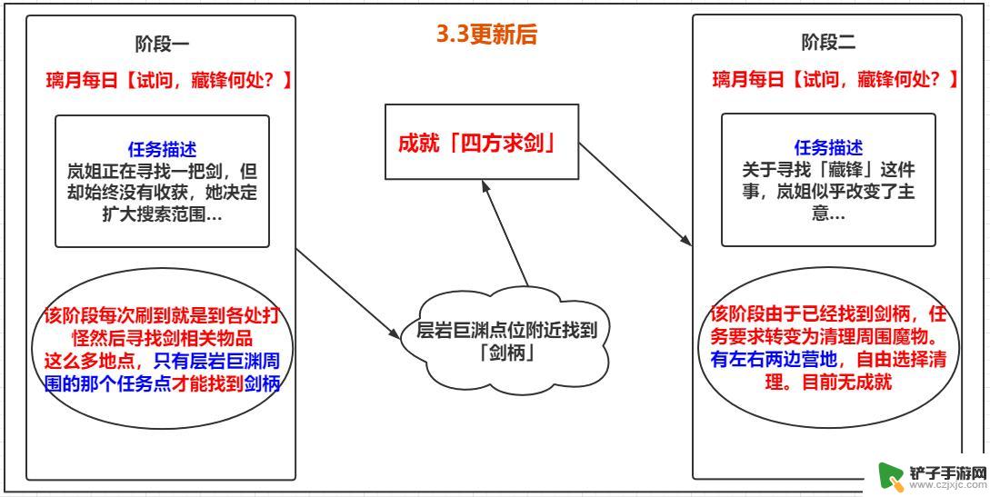 原神岚姐找的藏锋 原神3.3隐藏成就四方求剑攻略