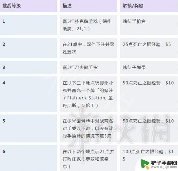 荒野大镖客2生存挑战怎么解锁 荒野大镖客2挑战任务攻略汇总