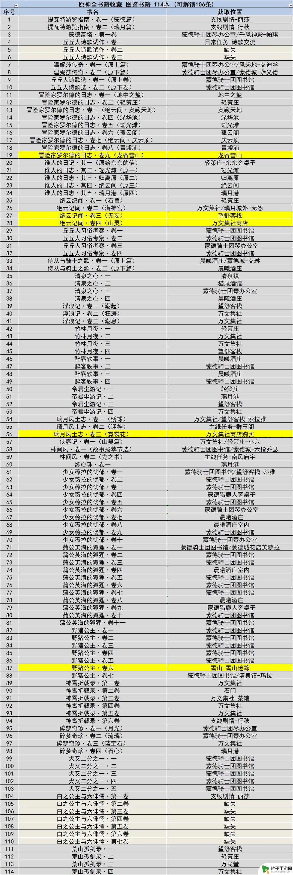 原神收集的书籍在哪里看 原神书籍在哪里找详细指南