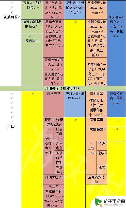 泰拉瑞亚游戏难度的区别 泰拉瑞亚游戏boss列表