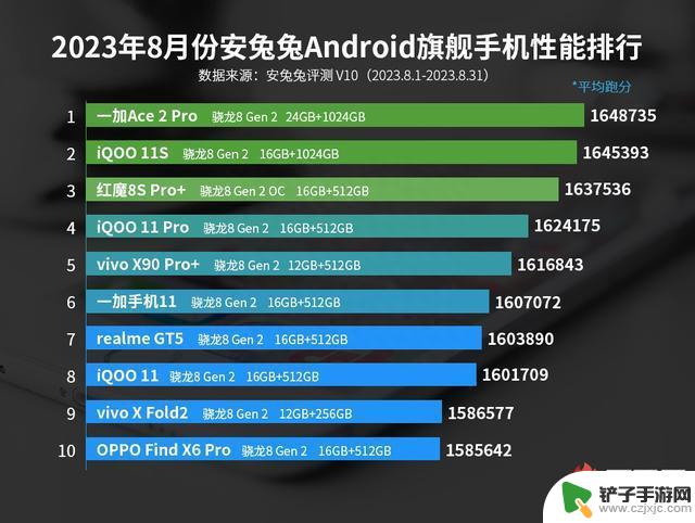 安卓手机性能排行榜：一加Ace 2 Pro排名第一，iQOO 11S第二