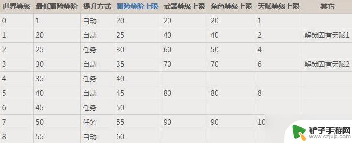 原神的世界等级对应的怪物等级 原神世界等级对应的怪物等级表