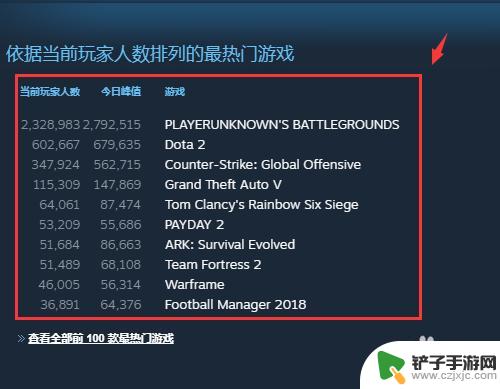 steam上热度 怎样知道Steam上游戏的在线人数排行