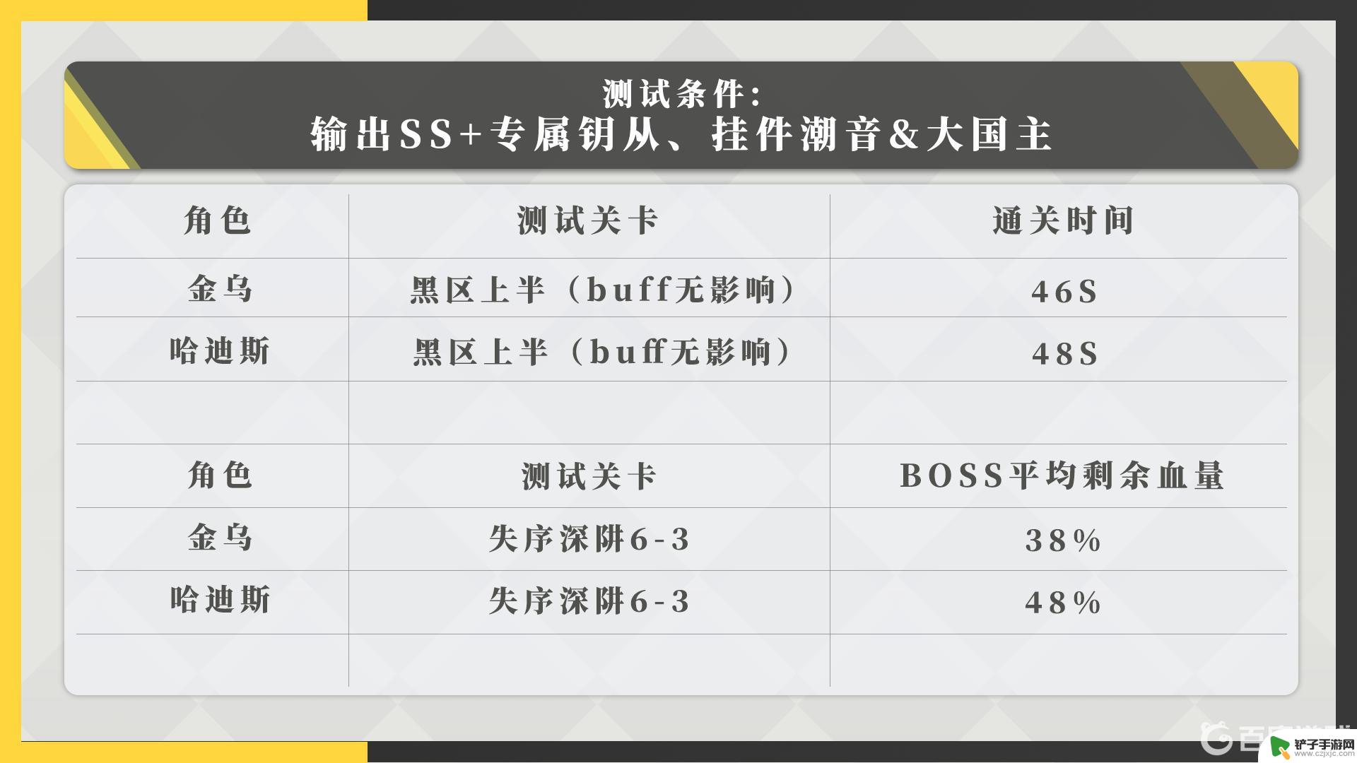 深空之眼金乌值得练吗 深空之眼十耀金乌培养攻略