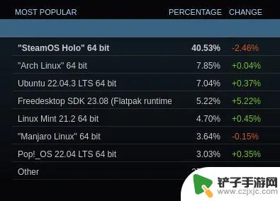 Linux上Steam的使用率预计在2023年年底接近2%