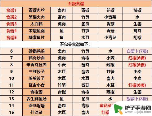 江湖悠悠面面俱到食谱图鉴 《江湖悠悠》1-11级食谱配方详解