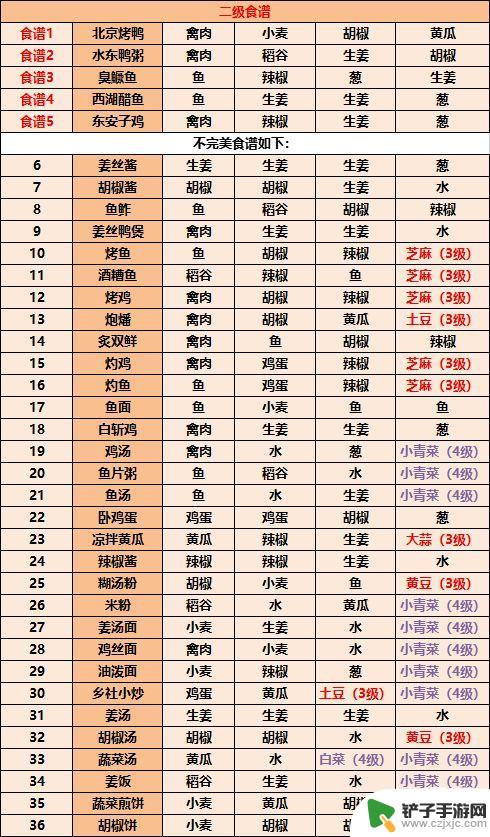 江湖悠悠面面俱到食谱图鉴 《江湖悠悠》1-11级食谱配方详解