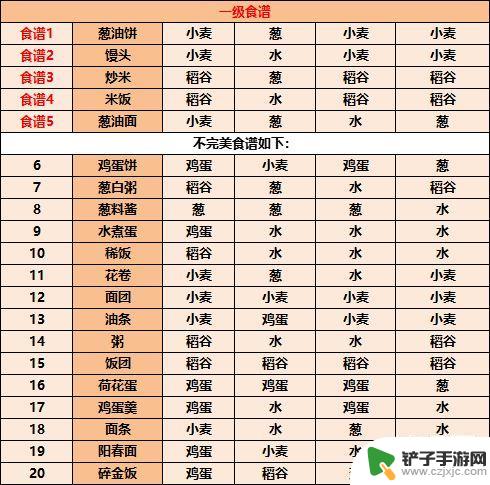 江湖悠悠面面俱到食谱图鉴 《江湖悠悠》1-11级食谱配方详解