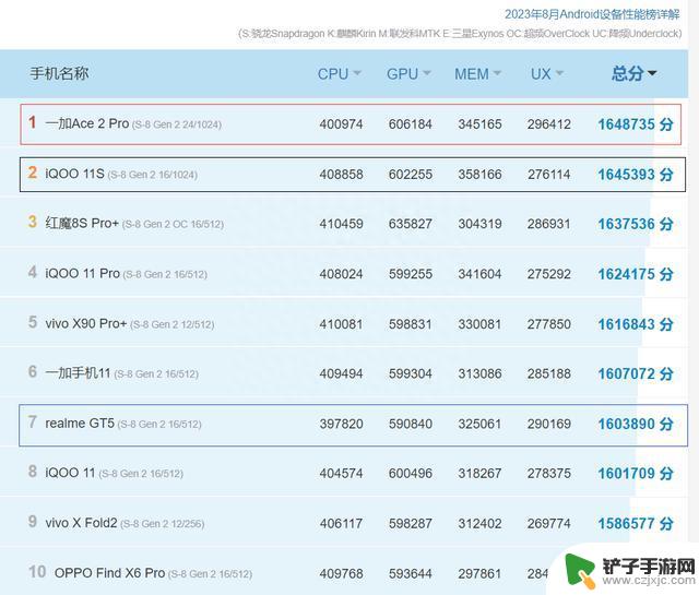 安卓旗舰手机性能榜：真我GT 5第七、iQOO 11S第二，榜首售价3999元