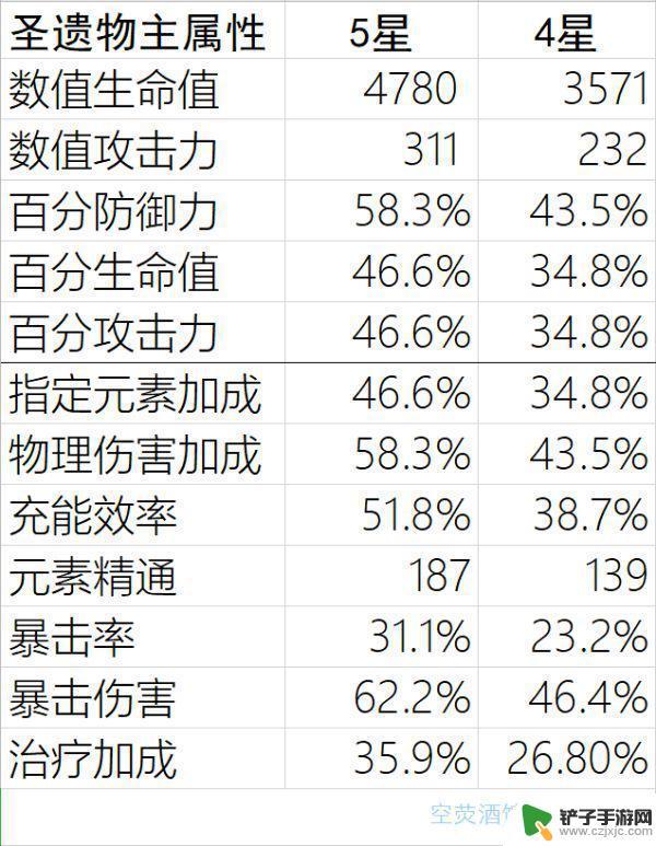 原神4星圣遗物强化多少 原神圣遗物满级属性怎么选择