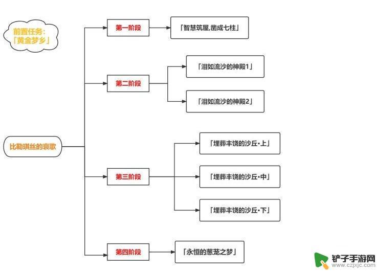 原神3.4主线任务一览 《原神》3.4比勒琪丝的哀歌任务解析与攻略