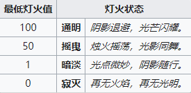 明日方舟火灯 明日方舟灯火系统的玩法和机制解析