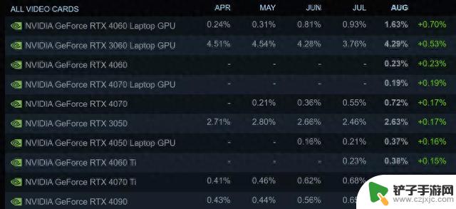 八月Steam调查数据标志着RTX 4060统治时代已经到来