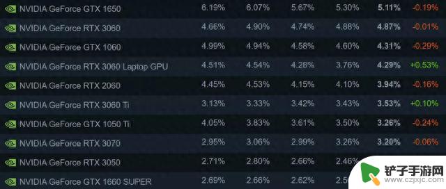 八月Steam调查数据标志着RTX 4060统治时代已经到来