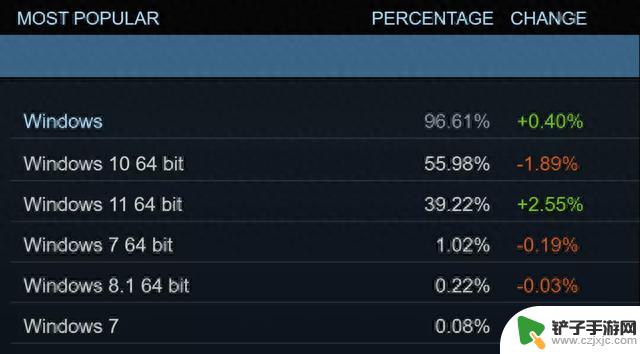 八月Steam调查数据标志着RTX 4060统治时代已经到来