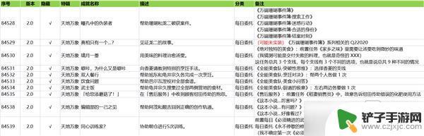 原神兄弟成就完成攻略在哪 原神2.0每日任务隐藏成就攻略