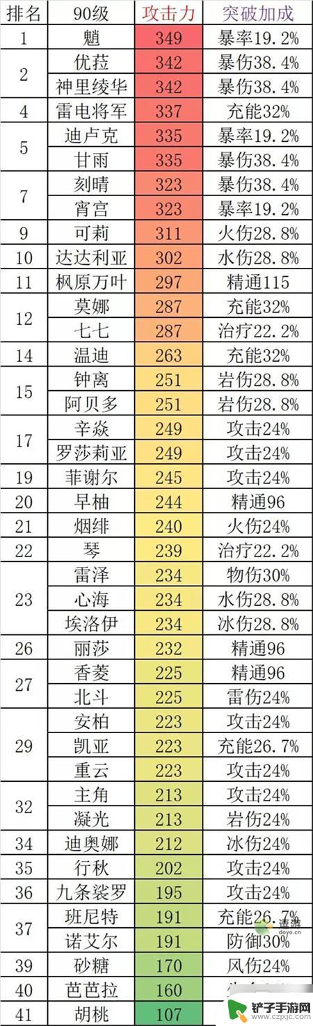 原神角色血量排行 原神2022最新角色基础攻击力排名分析