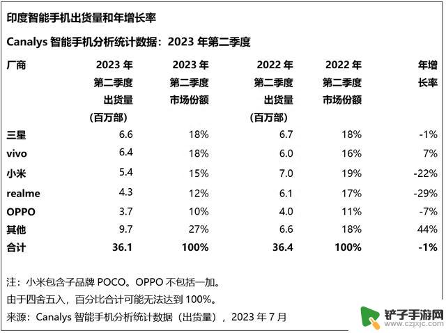 手机寒冬中净利润翻倍，小米卢伟冰回应“友商回归”