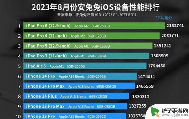 8月iOS设备性能榜出炉：前两名跑分破200万了