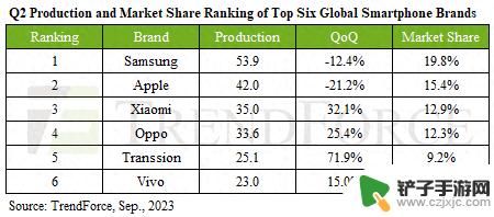 Q2全球智能手机出货2.7亿部，创十年新低！传音超越vivo进入前五