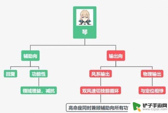 原神输出琴怎么培养 琴属性怎么加点