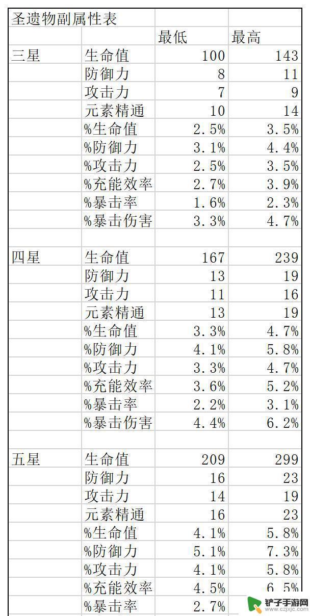 原神 圣遗物 词条 如何解锁原神圣遗物词条上限