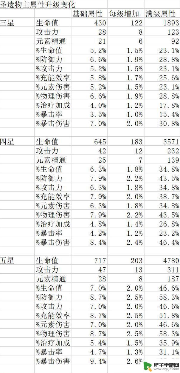 原神 圣遗物 词条 如何解锁原神圣遗物词条上限