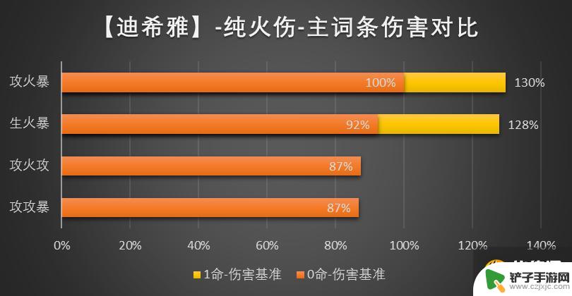 原神迪希雅主c圣遗物搭配 迪希雅圣遗物词条命座搭配攻略