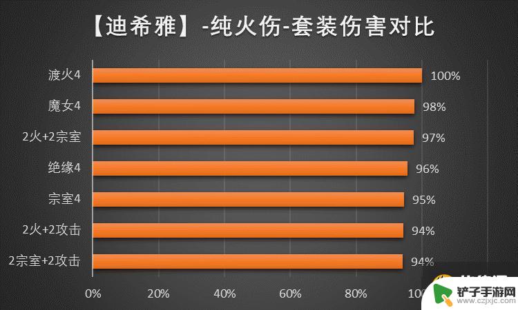 原神迪希雅主c圣遗物搭配 迪希雅圣遗物词条命座搭配攻略