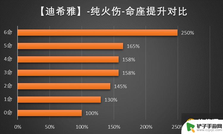 原神迪希雅主c圣遗物搭配 迪希雅圣遗物词条命座搭配攻略