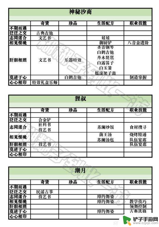 天谕手游云垂宴席任务攻略 天谕手游云垂录NPC好感度攻略