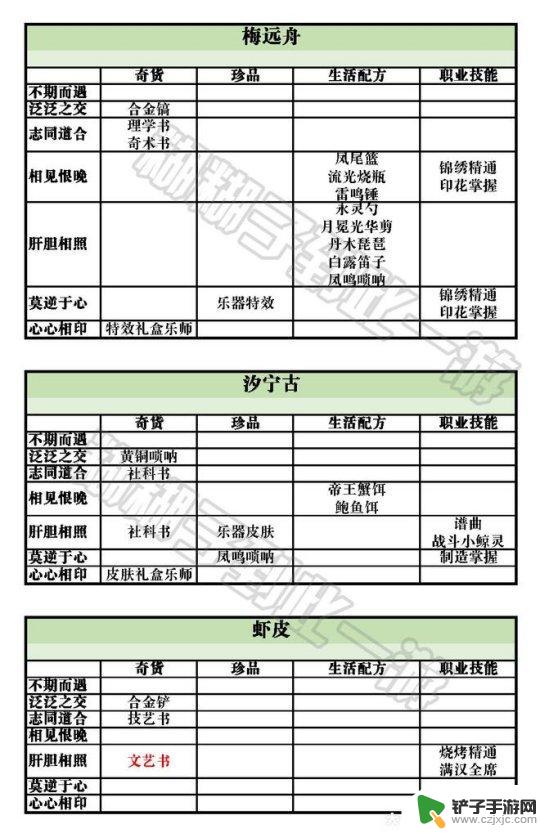 天谕手游云垂宴席任务攻略 天谕手游云垂录NPC好感度攻略