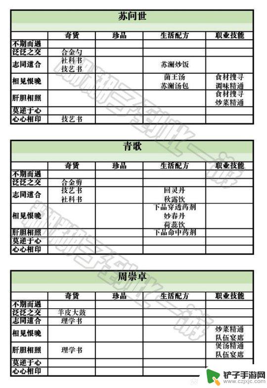 天谕手游云垂宴席任务攻略 天谕手游云垂录NPC好感度攻略