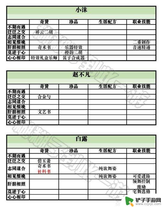 天谕手游云垂宴席任务攻略 天谕手游云垂录NPC好感度攻略