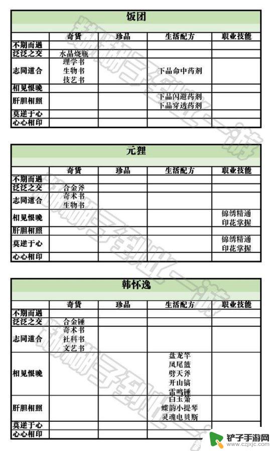 天谕手游云垂宴席任务攻略 天谕手游云垂录NPC好感度攻略