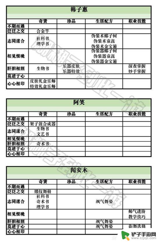 天谕手游云垂宴席任务攻略 天谕手游云垂录NPC好感度攻略