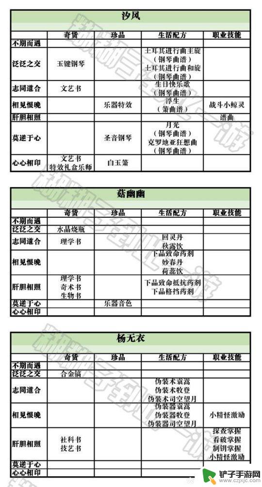 天谕手游云垂宴席任务攻略 天谕手游云垂录NPC好感度攻略