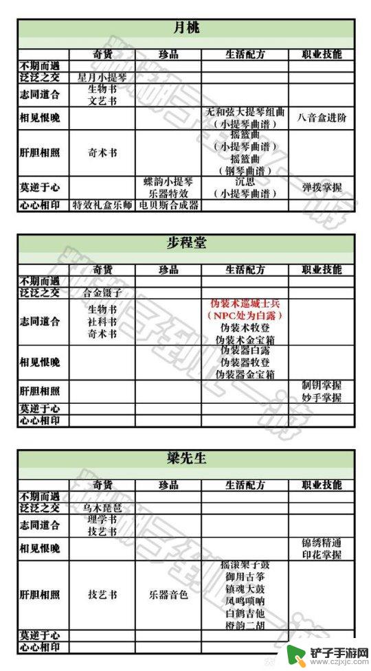 天谕手游云垂宴席任务攻略 天谕手游云垂录NPC好感度攻略