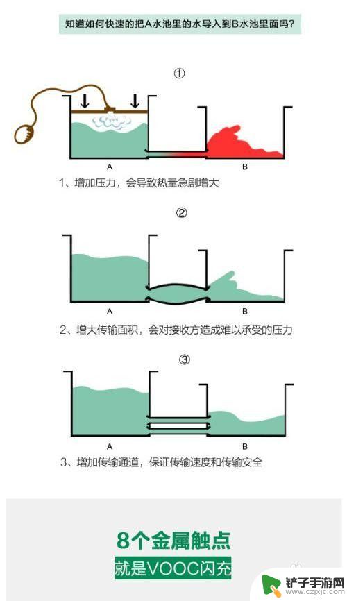 三星手机充电快 手机快速充电原理解析