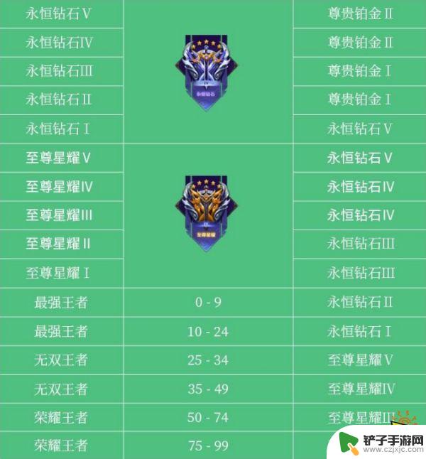 王者荣耀赛季段位继承表s31 最新S31赛季段位继承图一览