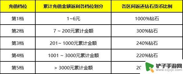 敌机锁定手游钻石怎么用 黎明测试充值活动规则