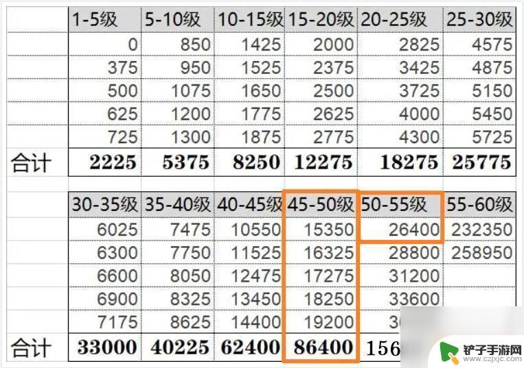 原神45级卡了13万经验能升多少级 原神45级卡了10万经验能升几级