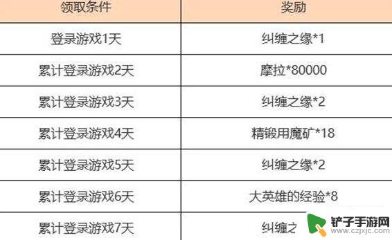 原神连续登录七天活动 原神新春累计登录活动奖励详情