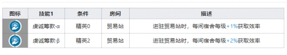 明日方舟空弦怎么配合 《明日方舟》贸易站最优解分析