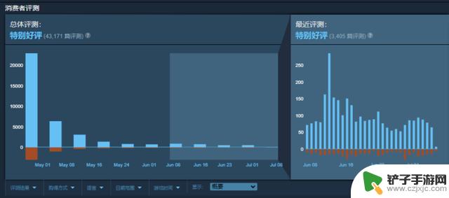 Steam上的中国玩家是否更倾向于给游戏评差评？