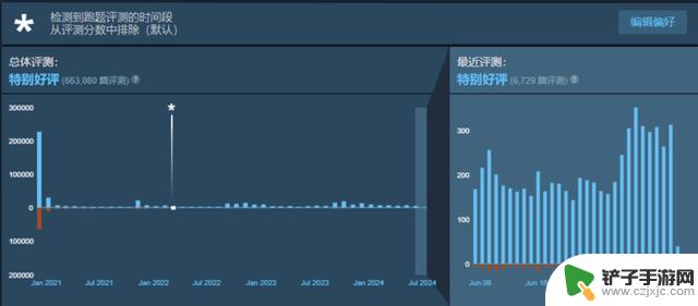 Steam上的中国玩家是否更倾向于给游戏评差评？