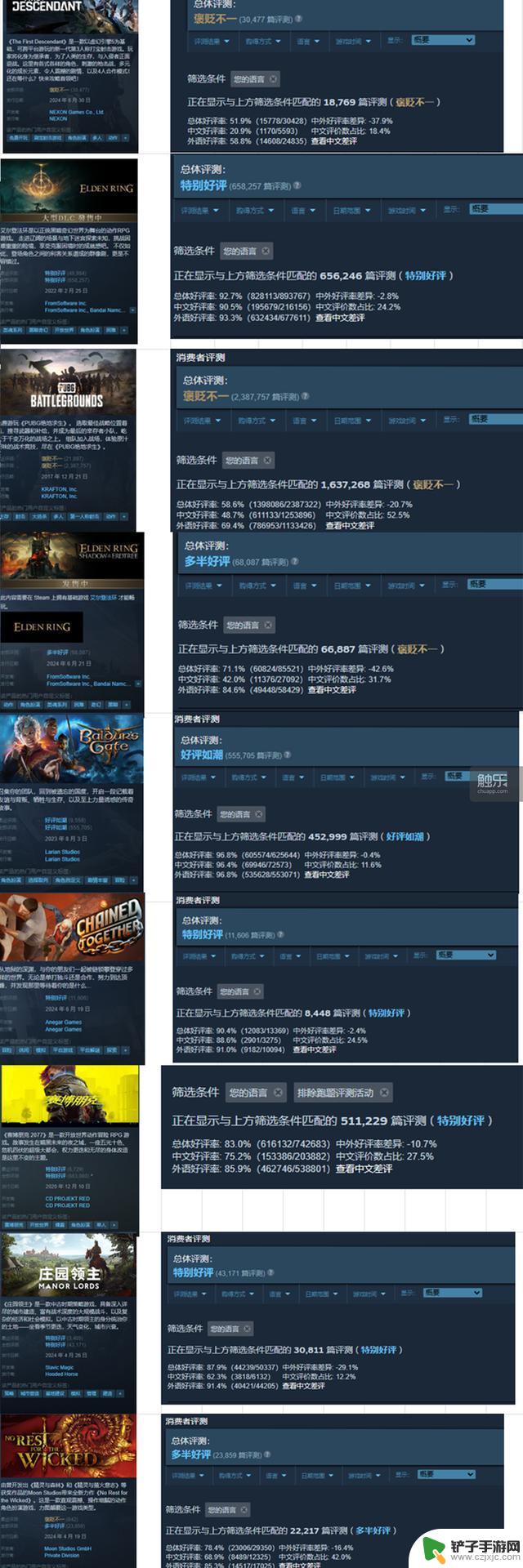 Steam上的中国玩家是否更倾向于给游戏评差评？