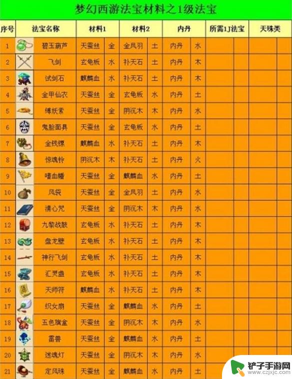 梦幻西游法宝合成材料摆放位置最新 《梦幻西游》2024法宝合成材料摆放位置图